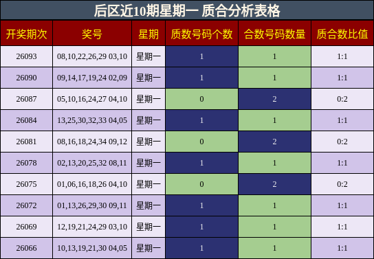 后区近10期星期一 质合分析表格