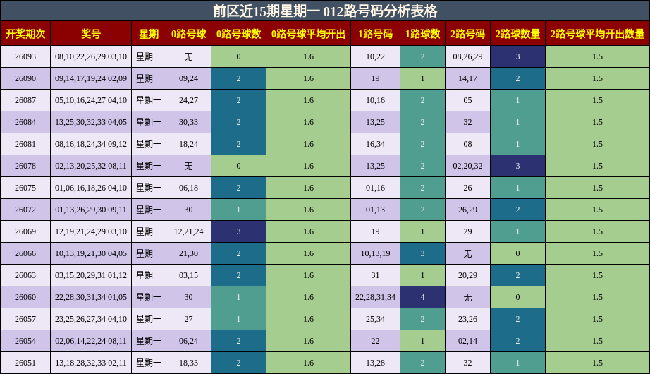 前区近15期星期一 012路号码分析表格