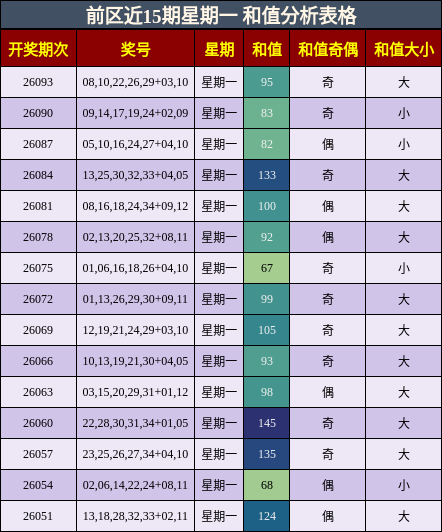 前区近15期星期一 和值分析表格