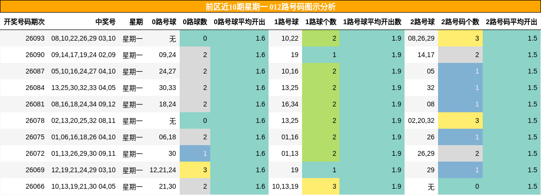 前区近10期星期一 012路号码图示分析