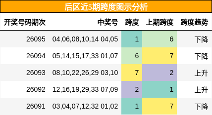 后区近5期跨度图示分析