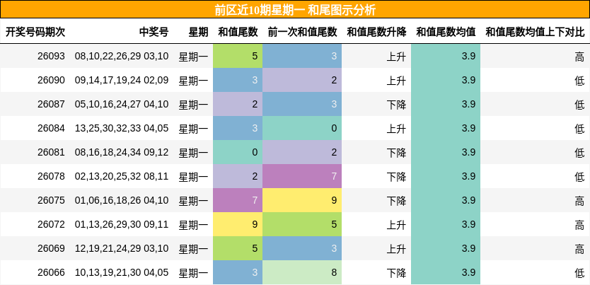 前区近10期星期一 和尾图示分析
