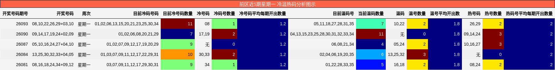 冷温热码分析
