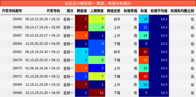 跨度分析，和值分析