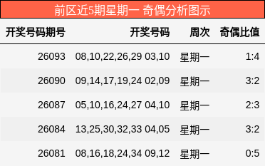 奇偶分析