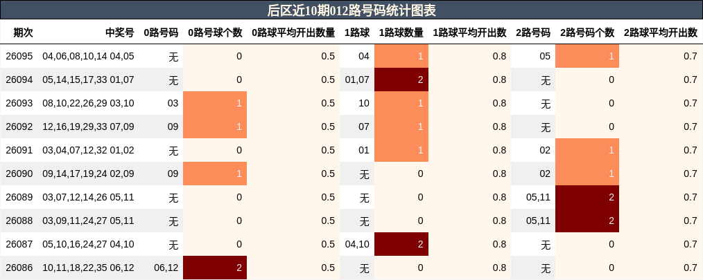 后区近10期012路号码统计图表