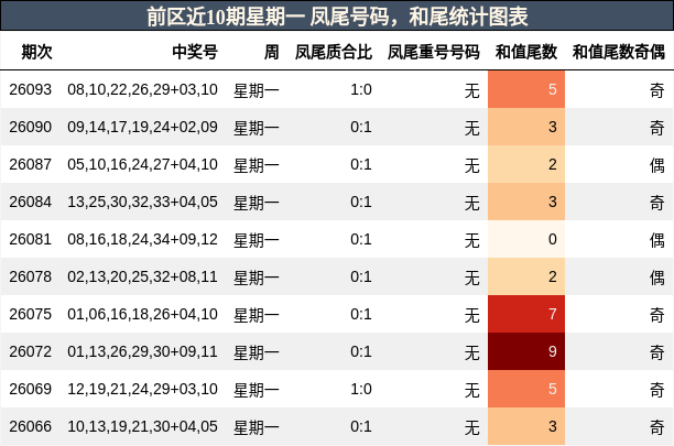 前区近10期星期一 凤尾号码,和尾统计图表