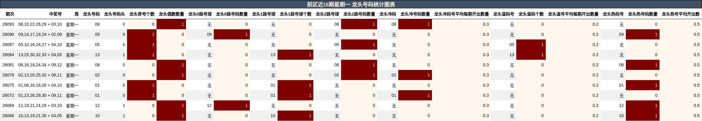 前区近10期星期一 龙头号码统计图表