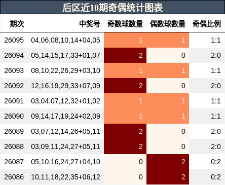 后区近10期奇偶统计图表