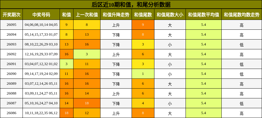 后区近10期和值，和尾分析数据