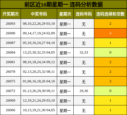 前区近10期星期一 连码分析数据