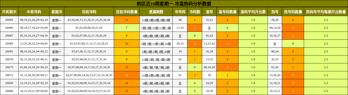 前区近10期星期一 冷温热码分析数据