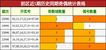 奇偶分析