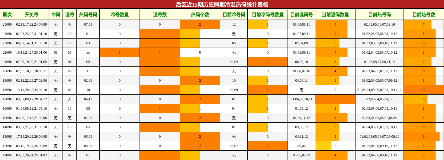 冷温热码分析