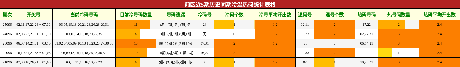 冷温热码分析