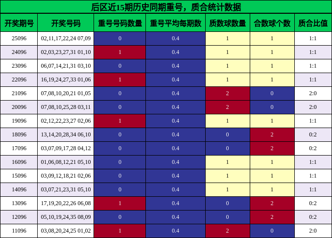 重号分析，质合分析