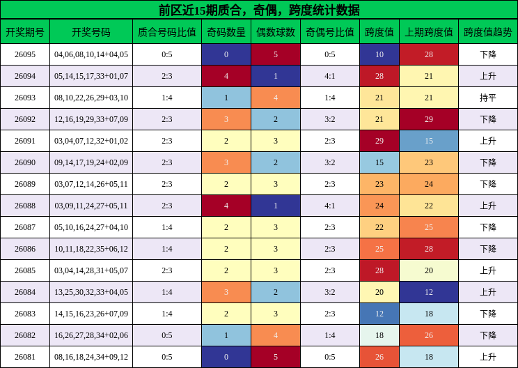 质合分析，奇偶分析，跨度分析