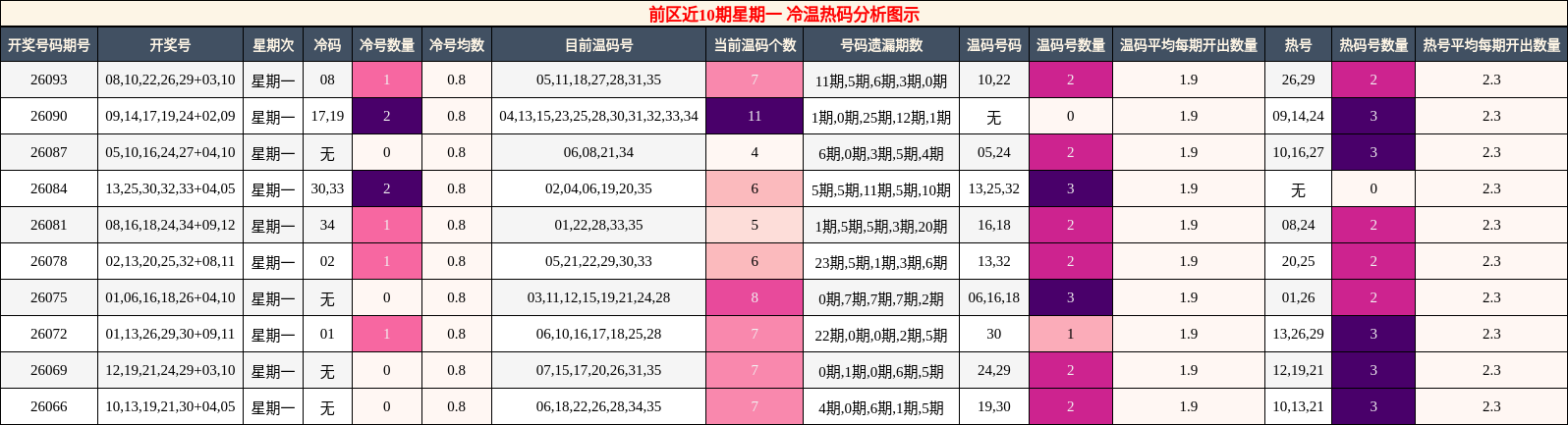 前区冷温热码分析图示