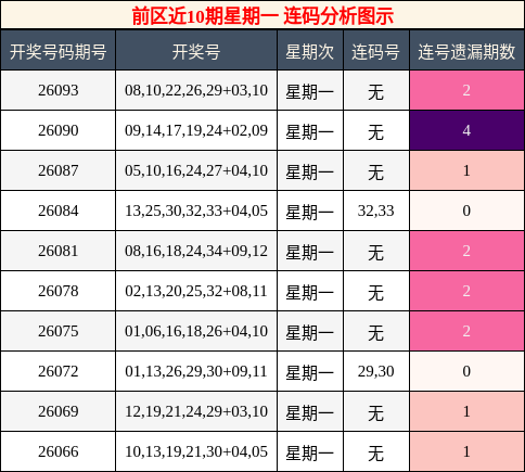 前区连码分析图示