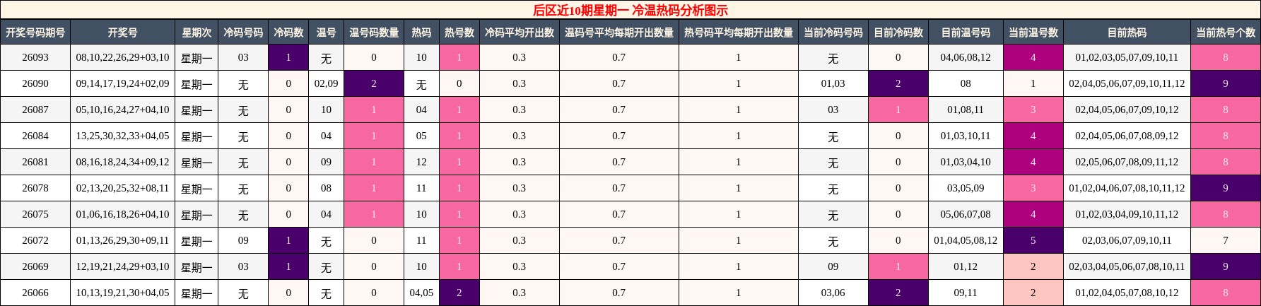 后区冷温热码分析图示