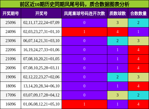 凤尾号码分析，质合分析