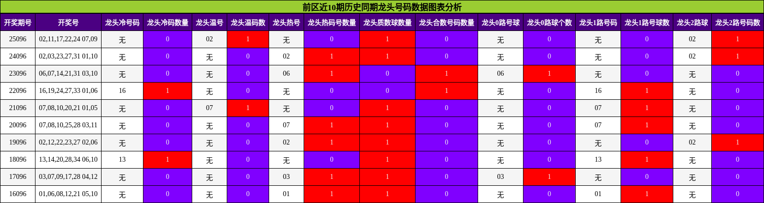 龙头号码分析