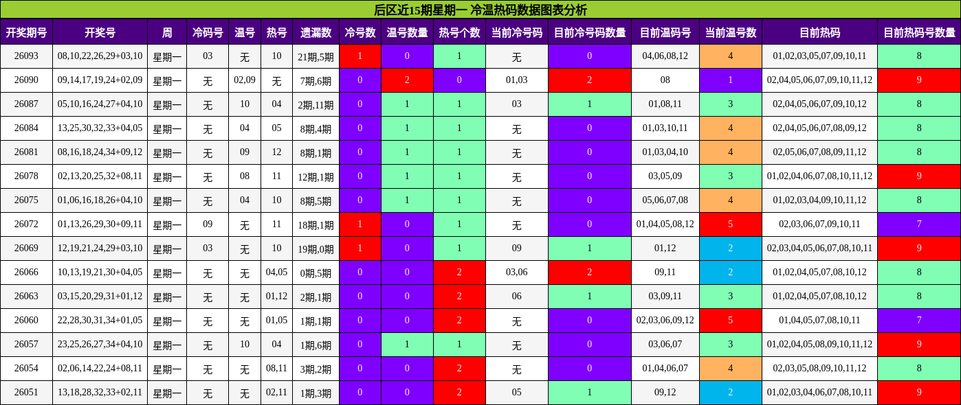 冷温热码分析
