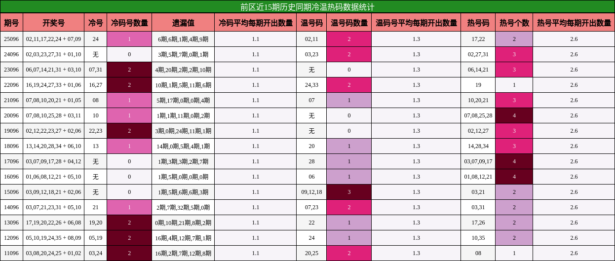前区近15期历史同期冷温热码数据统计