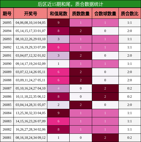 后区近15期和尾,质合数据统计