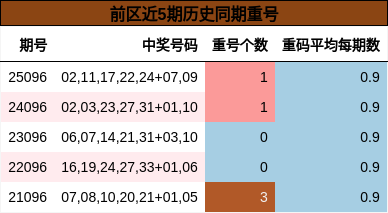 重号分析