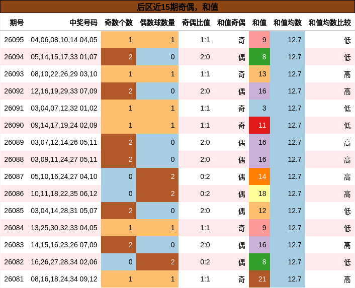 奇偶分析，和值分析