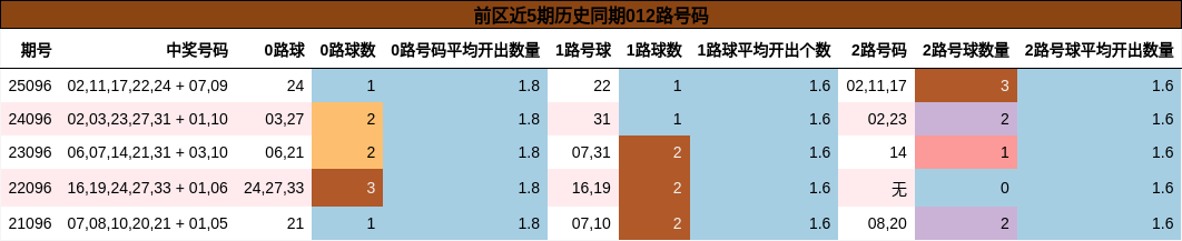 012路号码分析