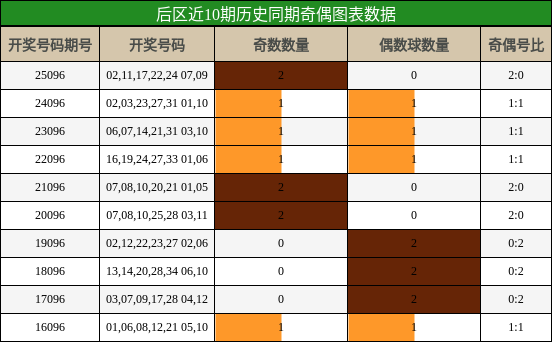 奇偶分析