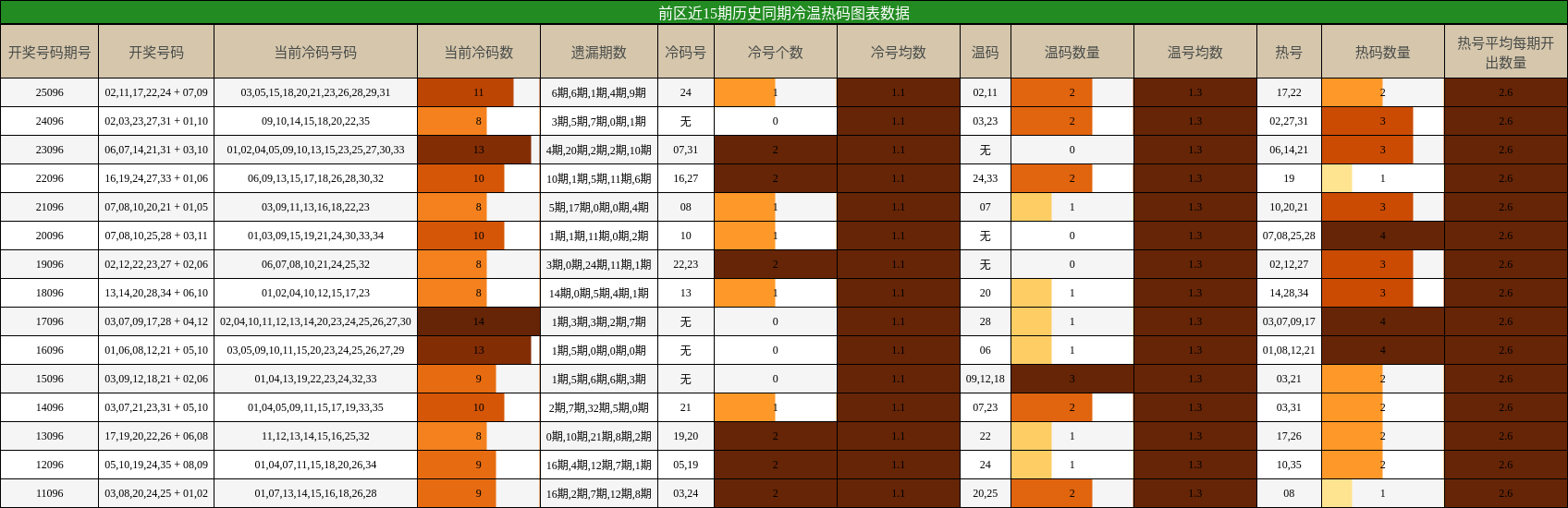 冷温热码分析