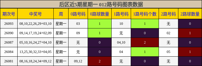 后区近5期星期一 012路号码图表数据