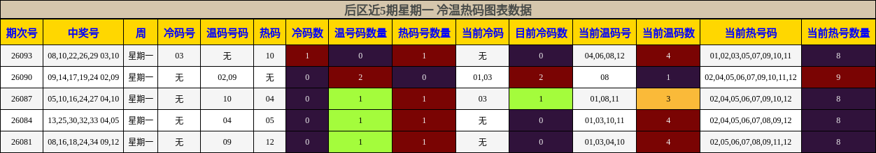 后区近5期星期一 冷温热码图表数据