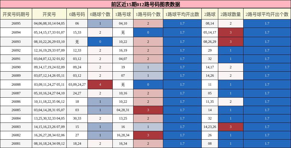 前区近15期012路号码图表