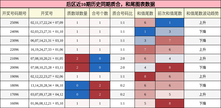 后区近10期质合与和尾分析图表