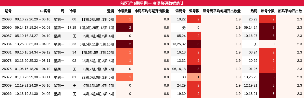 冷温热码分析