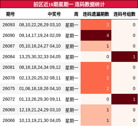 连码分析