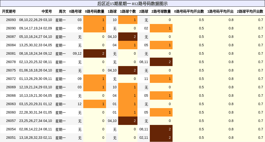 后区近15期星期一 012路号码数据图示