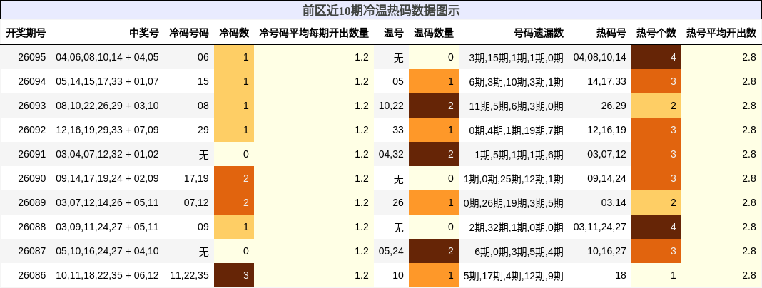 前区近10期冷温热码数据图示