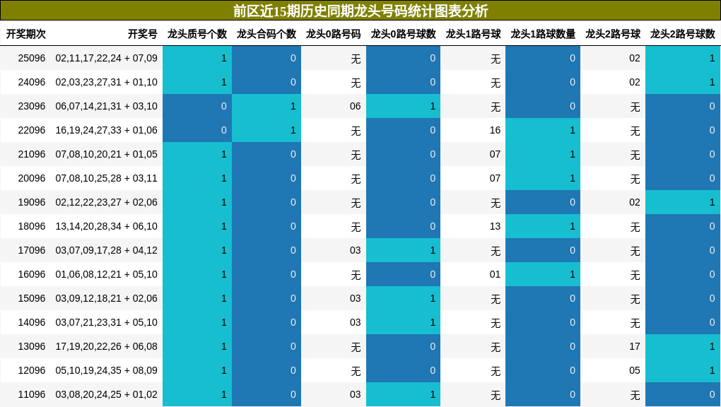 龙头号码分析
