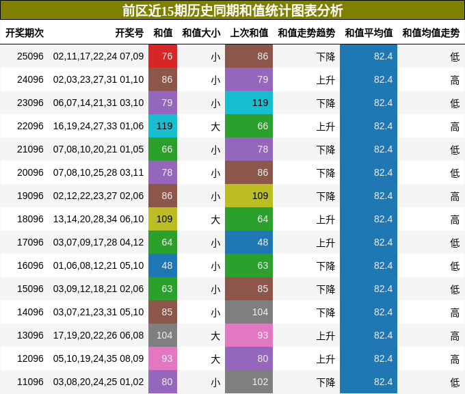 和值分析