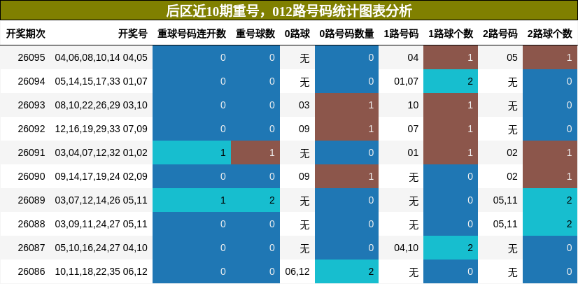 重号分析,012路号码分析
