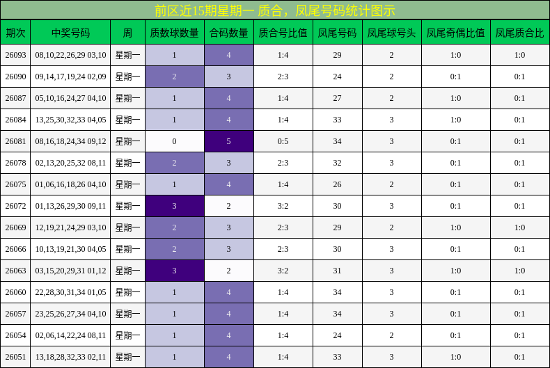 前区近15期星期一 质合，凤尾号码统计图示