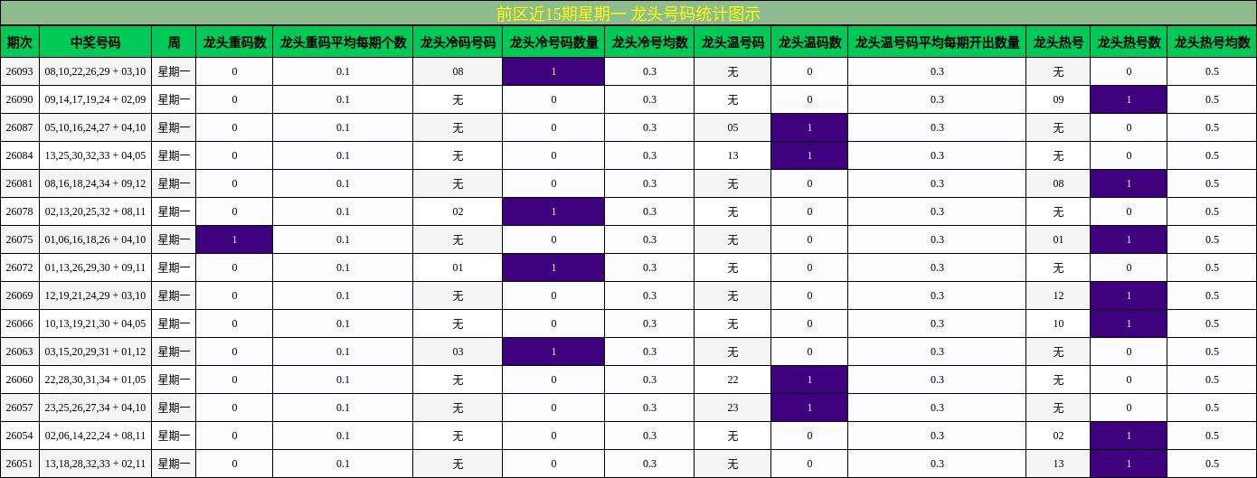 前区近15期星期一 龙头号码统计图示