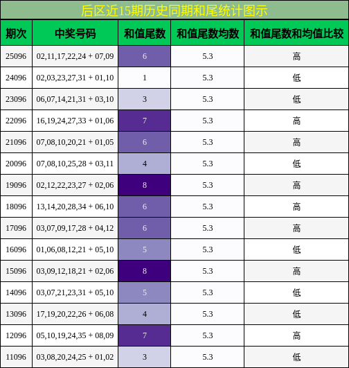 后区近15期历史同期和尾统计图示