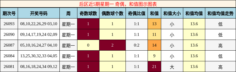 后区近5期星期一 奇偶,和值图示图表