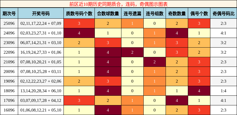 前区近10期历史同期质合,连码,奇偶图示图表